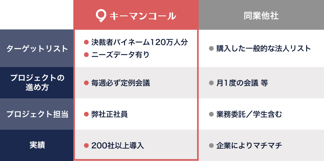同業他社との違い